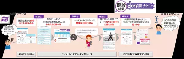 【5万ダウンロード達成！！】健診結果改善サポートアプリ「Neoコーチ」ユーザーアンケート結果のご報告