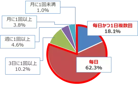 【5万ダウンロード達成！！】健診結果改善サポートアプリ「Neoコーチ」ユーザーアンケート結果のご報告
