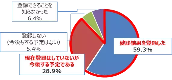 【5万ダウンロード達成！！】健診結果改善サポートアプリ「Neoコーチ」ユーザーアンケート結果のご報告