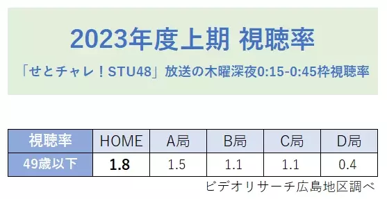 広島ホームテレビ「せとチャレ！STU48」2023年度上期・7月クール・9月月間視聴率で49歳以下 同時間帯1位を獲得！