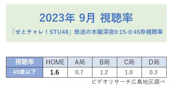 広島ホームテレビ「せとチャレ！STU48」2023年度上期・7月クール・9月月間視聴率で49歳以下 同時間帯1位を獲得！