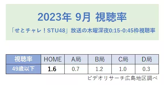 広島ホームテレビ「せとチャレ！STU48」2023年度上期・7月クール・9月月間視聴率で49歳以下 同時間帯1位を獲得！