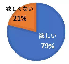 リフォーム時に“防災備蓄収納が欲しい人”は80％！