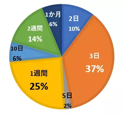 リフォーム時に“防災備蓄収納が欲しい人”は80％！