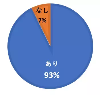 リフォーム時に“防災備蓄収納が欲しい人”は80％！