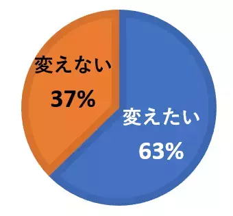 リフォーム時に“防災備蓄収納が欲しい人”は80％！