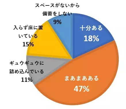 リフォーム時に“防災備蓄収納が欲しい人”は80％！