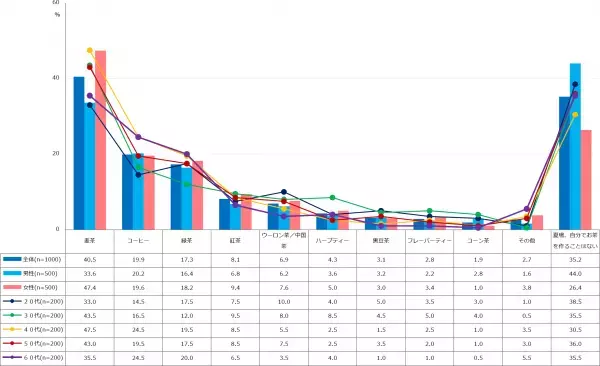 ドゥ・ハウス「夏の飲み物」に関する調査結果を発表。 夏といえば「麦茶」が58.4％で最多。