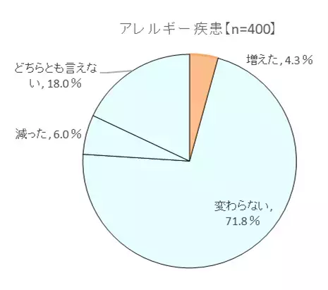 ～腸の元気を応援する大正製薬『アレルギーと健康管理に関する意識調査』を実施～