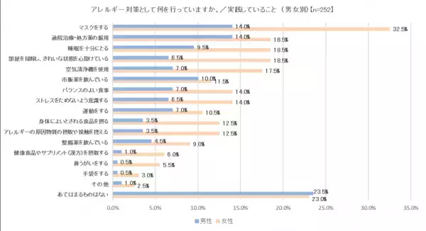 ～腸の元気を応援する大正製薬『アレルギーと健康管理に関する意識調査』を実施～