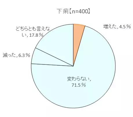 ～腸の元気を応援する大正製薬『アレルギーと健康管理に関する意識調査』を実施～