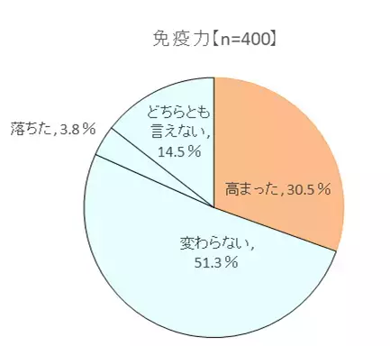 ～腸の元気を応援する大正製薬『アレルギーと健康管理に関する意識調査』を実施～