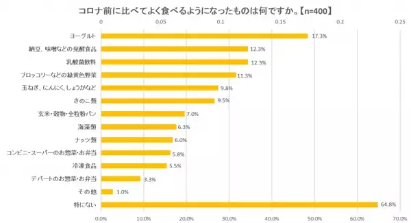 ～腸の元気を応援する大正製薬『アレルギーと健康管理に関する意識調査』を実施～