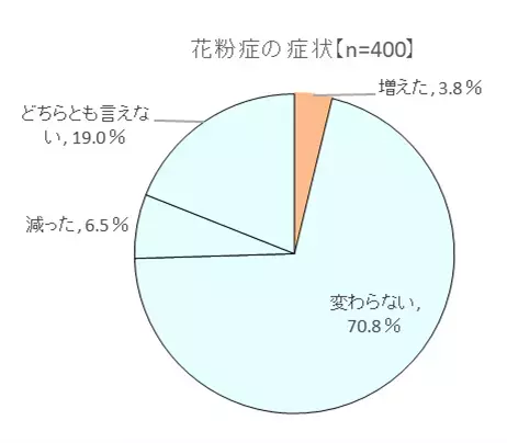～腸の元気を応援する大正製薬『アレルギーと健康管理に関する意識調査』を実施～