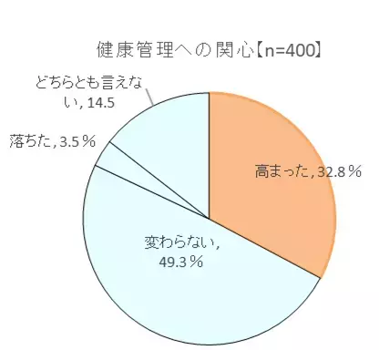 ～腸の元気を応援する大正製薬『アレルギーと健康管理に関する意識調査』を実施～