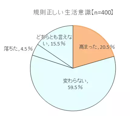 ～腸の元気を応援する大正製薬『アレルギーと健康管理に関する意識調査』を実施～