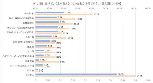 ～腸の元気を応援する大正製薬『アレルギーと健康管理に関する意識調査』を実施～