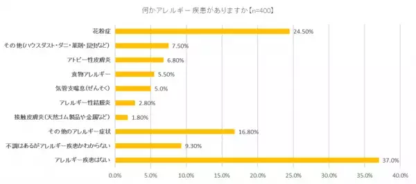 ～腸の元気を応援する大正製薬『アレルギーと健康管理に関する意識調査』を実施～