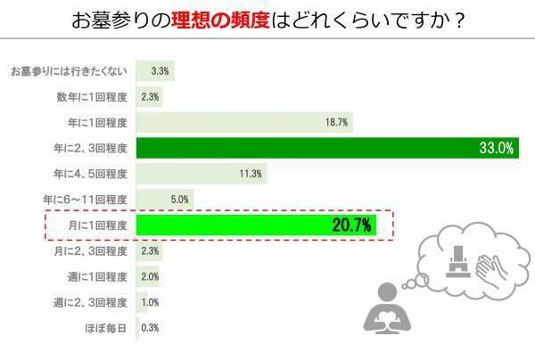 お墓参りは年に何回⁉ お参りしたくなるお墓3つのポイント
