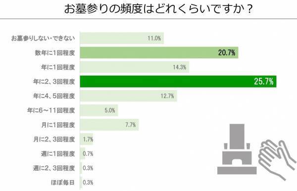 お墓参りは年に何回⁉ お参りしたくなるお墓3つのポイント
