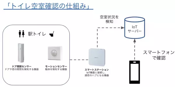 アクセルラボ、横浜市・相模鉄道とトイレの空き状況を スマホで確認できる実証実験を開始。【相模鉄道・アクセルラボ】