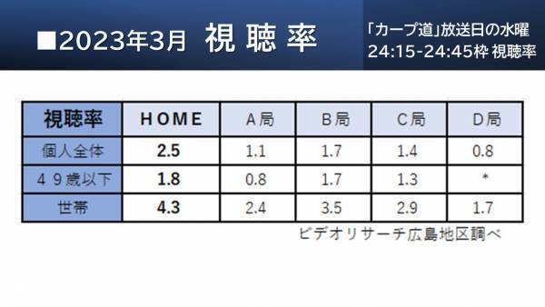 カープ学習番組「カープ道」月間視聴率 同時間帯１位を獲得！
