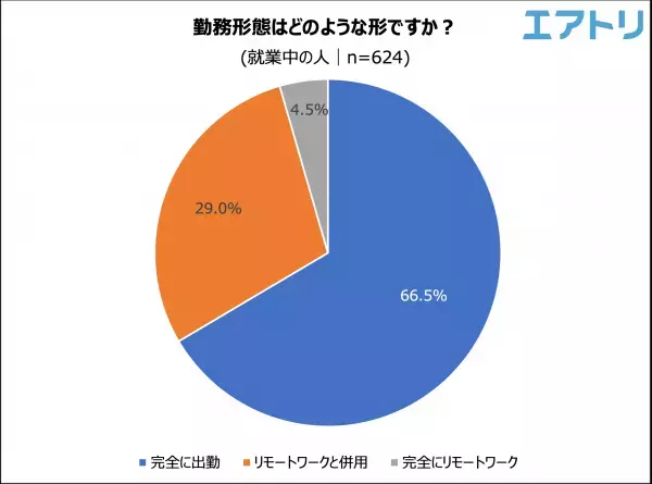 コロナ禍を経てリモートワークの実施企業は減少。 一部企業の賃上げが話題になるも 自社の今後の賃上げ予定は「無し/わからない」が約9割！