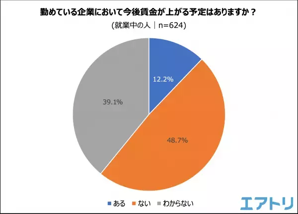 コロナ禍を経てリモートワークの実施企業は減少。 一部企業の賃上げが話題になるも 自社の今後の賃上げ予定は「無し/わからない」が約9割！