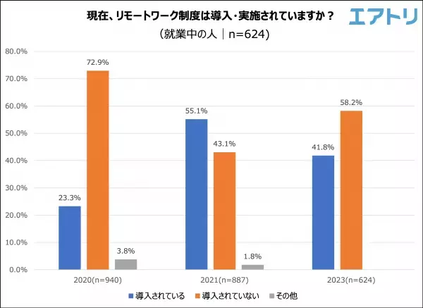 コロナ禍を経てリモートワークの実施企業は減少。 一部企業の賃上げが話題になるも 自社の今後の賃上げ予定は「無し/わからない」が約9割！