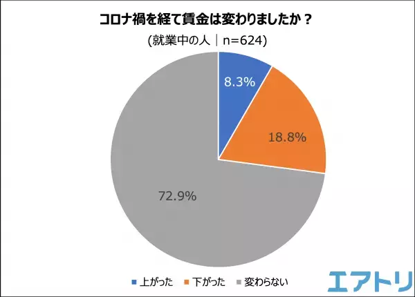 コロナ禍を経てリモートワークの実施企業は減少。 一部企業の賃上げが話題になるも 自社の今後の賃上げ予定は「無し/わからない」が約9割！