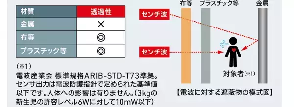 幼児置き去り事故ゼロへ！国内初、高機能レーダーセンサーで送迎バスの置き去りを検知できる、三菱重工機械システム(株)「Mikke」、マクニカにて注文受付開始