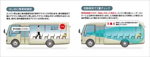 幼児置き去り事故ゼロへ！国内初、高機能レーダーセンサーで送迎バスの置き去りを検知できる、三菱重工機械システム(株)「Mikke」、マクニカにて注文受付開始