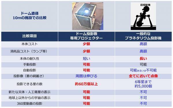 既存施設をRe活用「プラネタリウムRe活用サービス」を開始