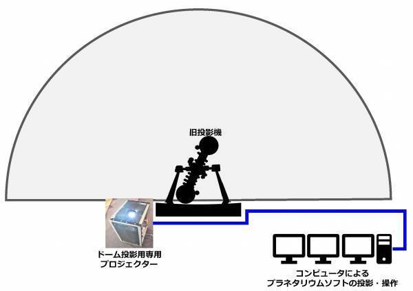 既存施設をRe活用「プラネタリウムRe活用サービス」を開始