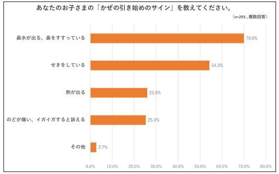 子どもは「のどの痛み」に気づきにくい!? ～かぜ薬の臨床試験結果から考察～