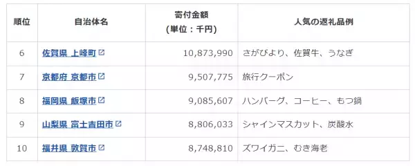 【2023年発表】ふるさと納税 人気自治体ランキングベスト40とおすすめ返礼品を発表