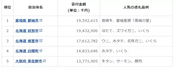 【2023年発表】ふるさと納税 人気自治体ランキングベスト40とおすすめ返礼品を発表