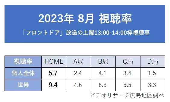 広島ホームテレビ「フロントドア」8月　月間視聴率 同時間帯１位を獲得！