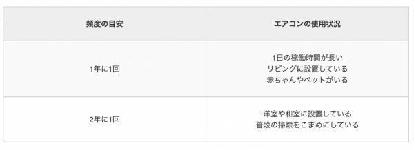 【専門家監修】エアコンクリーニングを業者へ依頼するおすすめの時期や頻度を紹介する記事コンテンツを公開