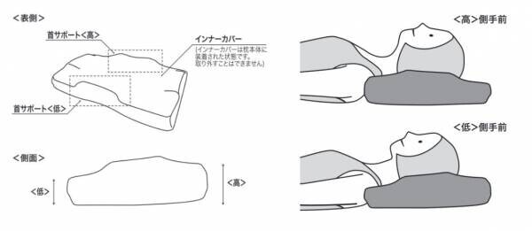 巻き肩・猫背対策し、理想の寝姿勢で良質な睡眠へと導く”こだわりの枕”　俳優 松平健プロデュース「雲のやすらぎ 健眠枕」