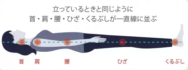 巻き肩・猫背対策し、理想の寝姿勢で良質な睡眠へと導く”こだわりの枕”　俳優 松平健プロデュース「雲のやすらぎ 健眠枕」
