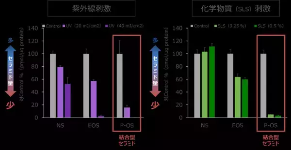 セラミド研究会学術集会で北海道大学と共同発表「乾燥肌と関わりの深い「結合型セラミド」の新たな可能性を発見」