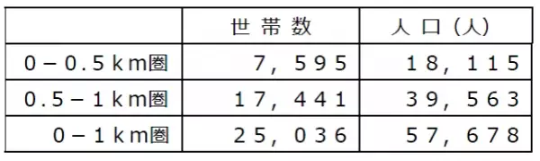 増加するファミリー世帯のニーズにお応えして売り場を刷新！6/7（水）、「ライフ毛馬店」を改装オープン