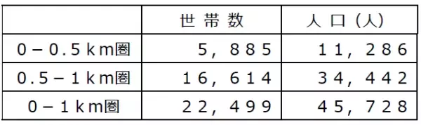 売り場面積１.８倍！２階に惣菜売り場・大型ビオラルコーナーを移設！最新コーナー全投入して「ライフ大泉学園駅前店」がリニューアル