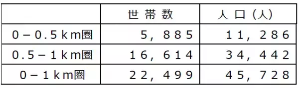 売り場面積１.８倍！２階に惣菜売り場・大型ビオラルコーナーを移設！最新コーナー全投入して「ライフ大泉学園駅前店」がリニューアル