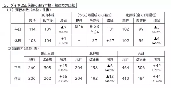 嵐電(嵐山本線･北野線)　ダイヤ改正実施について