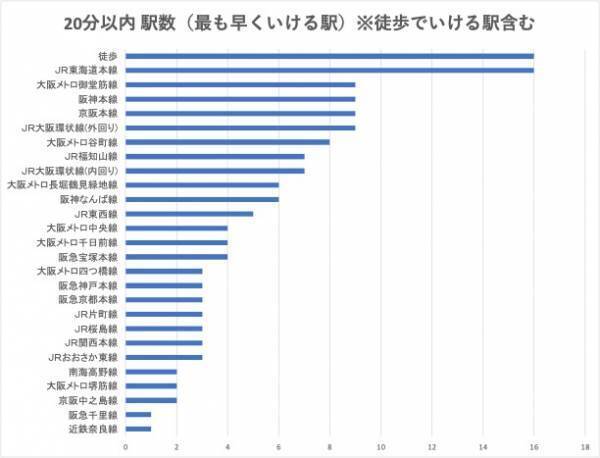 駅探乗換案内アルゴリズムより大阪駅について調査し、大阪駅から約20分で行ける駅周辺のウィークリーおすすめイベント【京阪本線「天満橋駅」から徒歩3分！期間限定「大阪ダックツアーお花見臨時便」】をご紹介する記事を公開しました