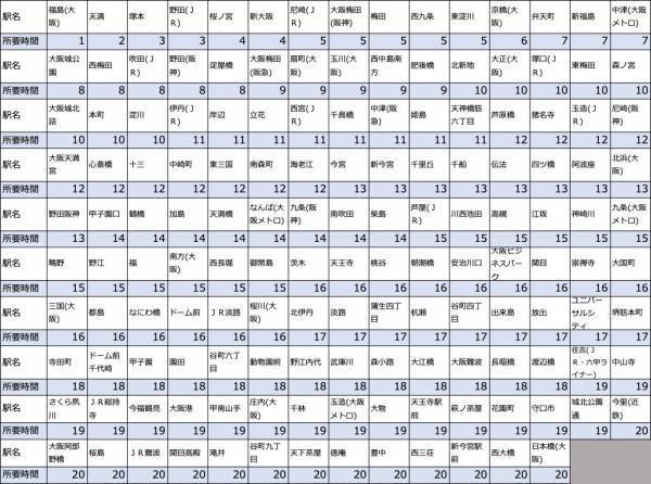 駅探乗換案内アルゴリズムより大阪駅について調査し、大阪駅から約20分で行ける駅周辺のウィークリーおすすめイベント【京阪本線「天満橋駅」から徒歩3分！期間限定「大阪ダックツアーお花見臨時便」】をご紹介する記事を公開しました