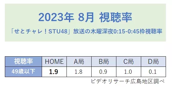STU48のチャレンジ番組「せとチャレ！STU48」8月 月間視聴率 49歳以下 同時間帯1位を獲得！