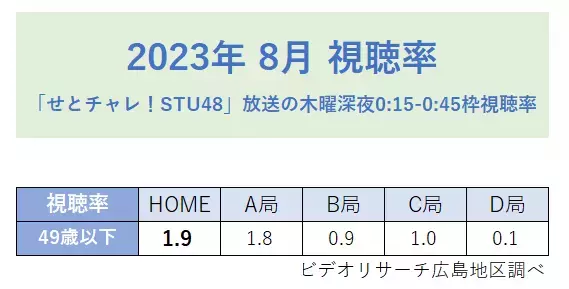 STU48のチャレンジ番組「せとチャレ！STU48」8月 月間視聴率 49歳以下 同時間帯1位を獲得！